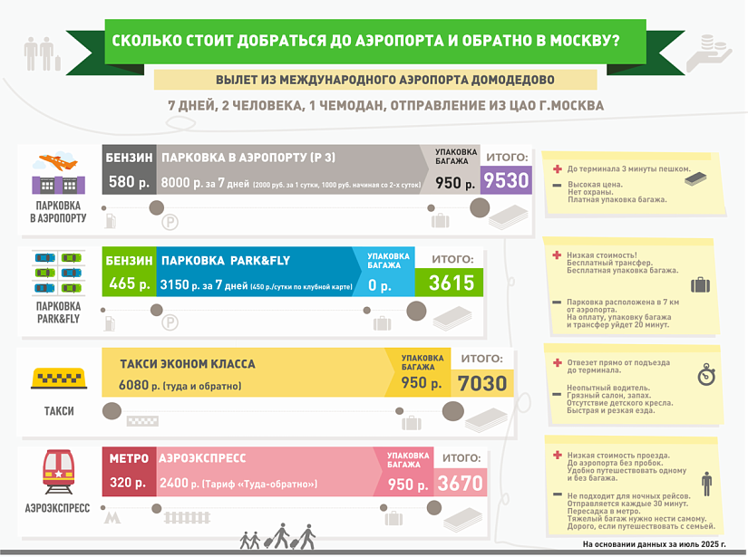Сколько стоит добраться до аэропорта Москвы и обратно?